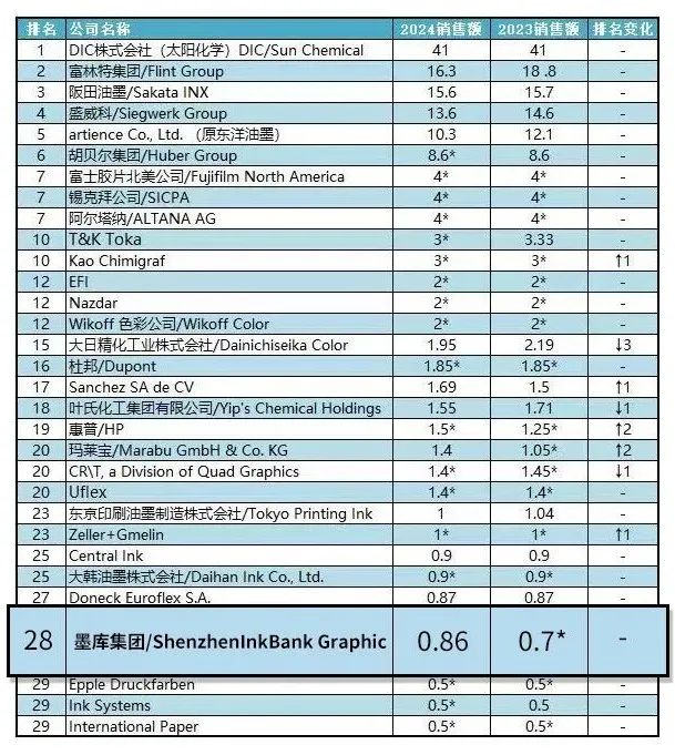 INKBANK listed in the 2023 Global Ink Enterprise Ranking