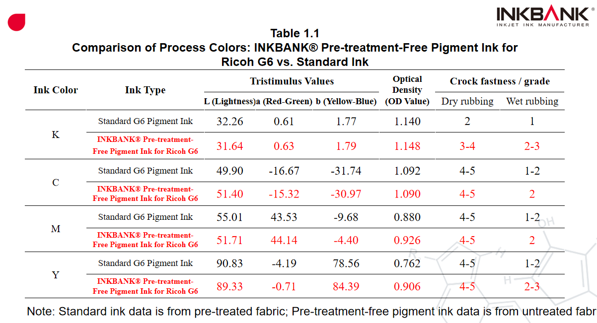 Ricoh G6 pigment ink high OD test data 