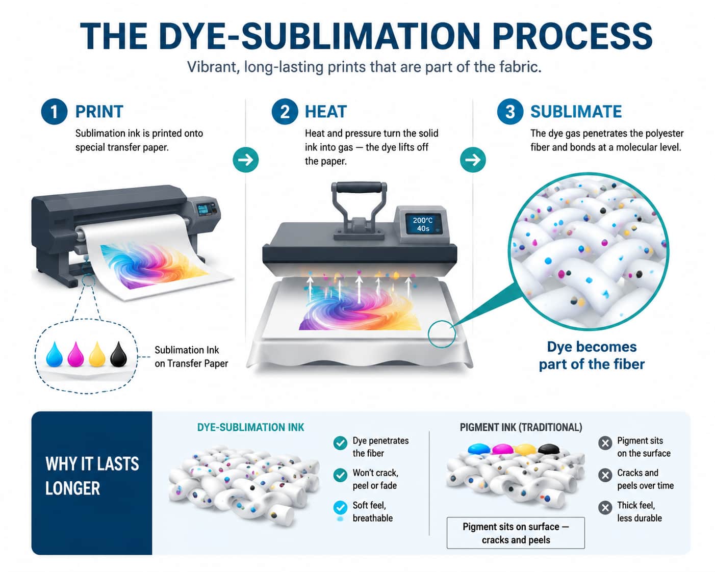 Illustrated diagram showing the 3-step dye-sublimation process — ink printed on transfer paper, heat converting dye to gas, gas bonding into polyester fiber