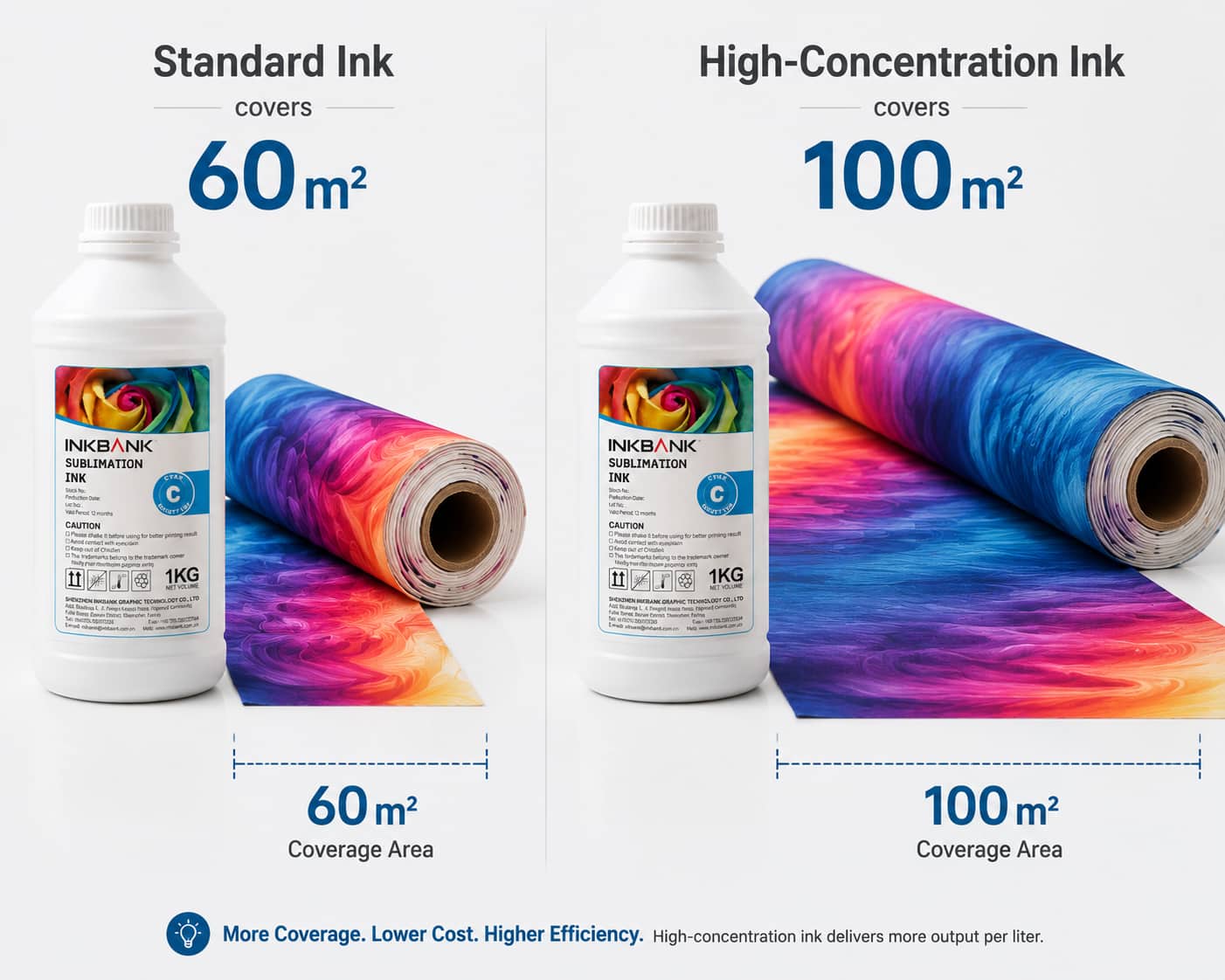 Visual comparison of one liter of standard ink covering 60m² of fabric vs one liter of high-concentration ink covering 100m²