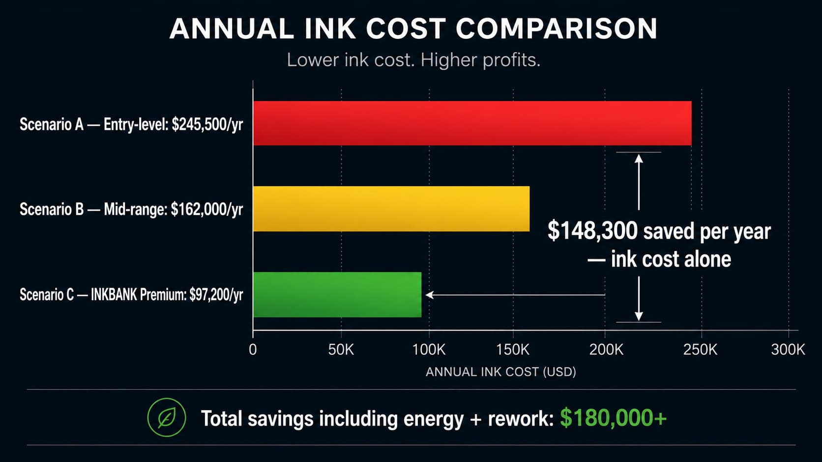  Bar chart comparing three ink scenarios — Entry-level total cost $245,500, Mid-range $162,000, INKBANK Premium $97,200 — with callout showing $148,300 annual savings