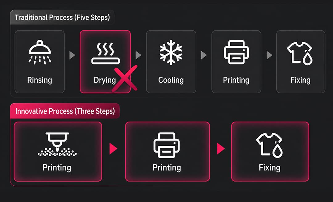 Process diagram comparing traditional 5-step DTG workflow with INKBANK 3-step wet-on-wet DTG printing process