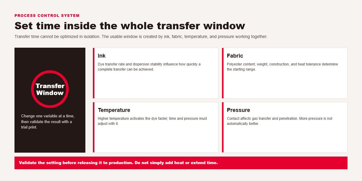 Transfer window diagram showing ink, fabric, temperature, and pressure