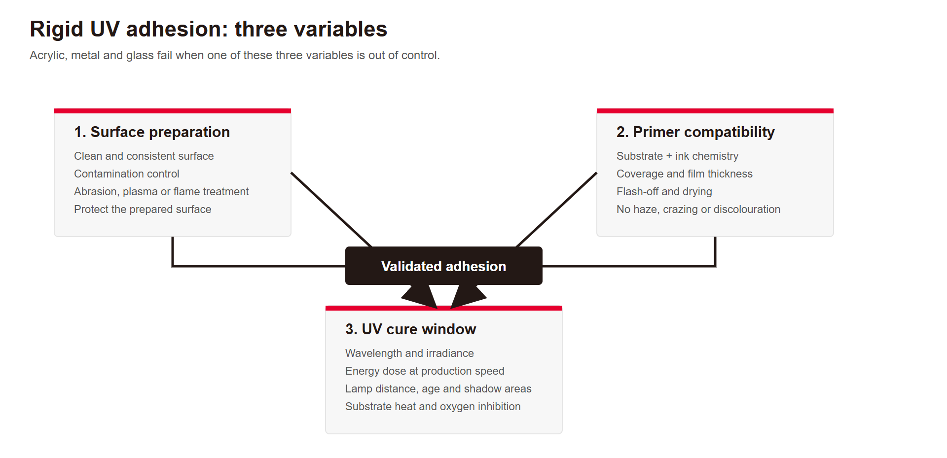 Diagram showing surface preparation, primer compatibility and UV cure window as the three variables for UV ink adhesion on acrylic, metal and glass