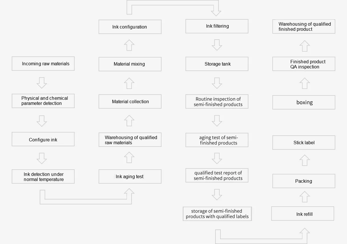 QUALITY FLOW CHART