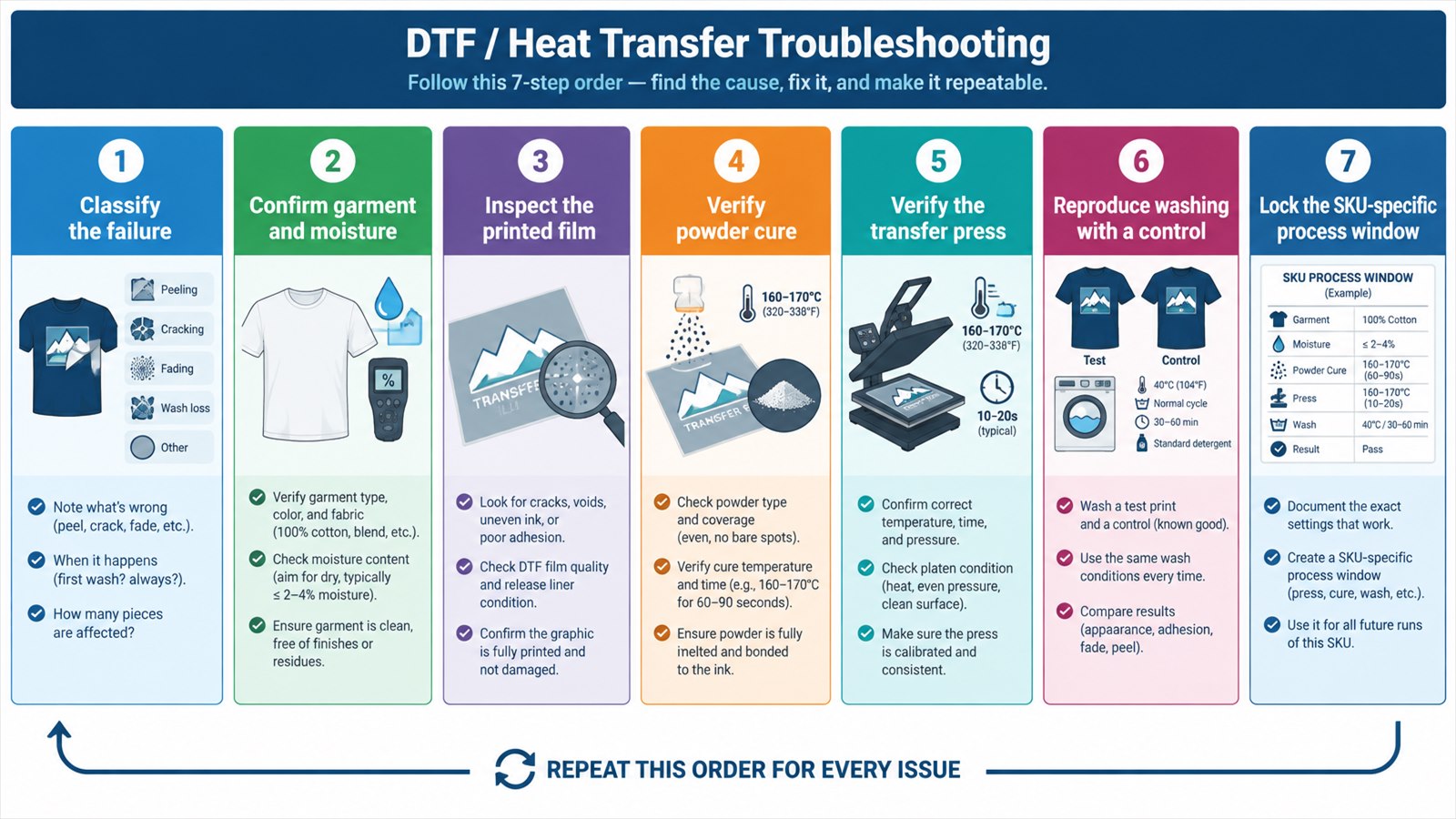 Seven-step DTF wash-failure diagnostic sequence
