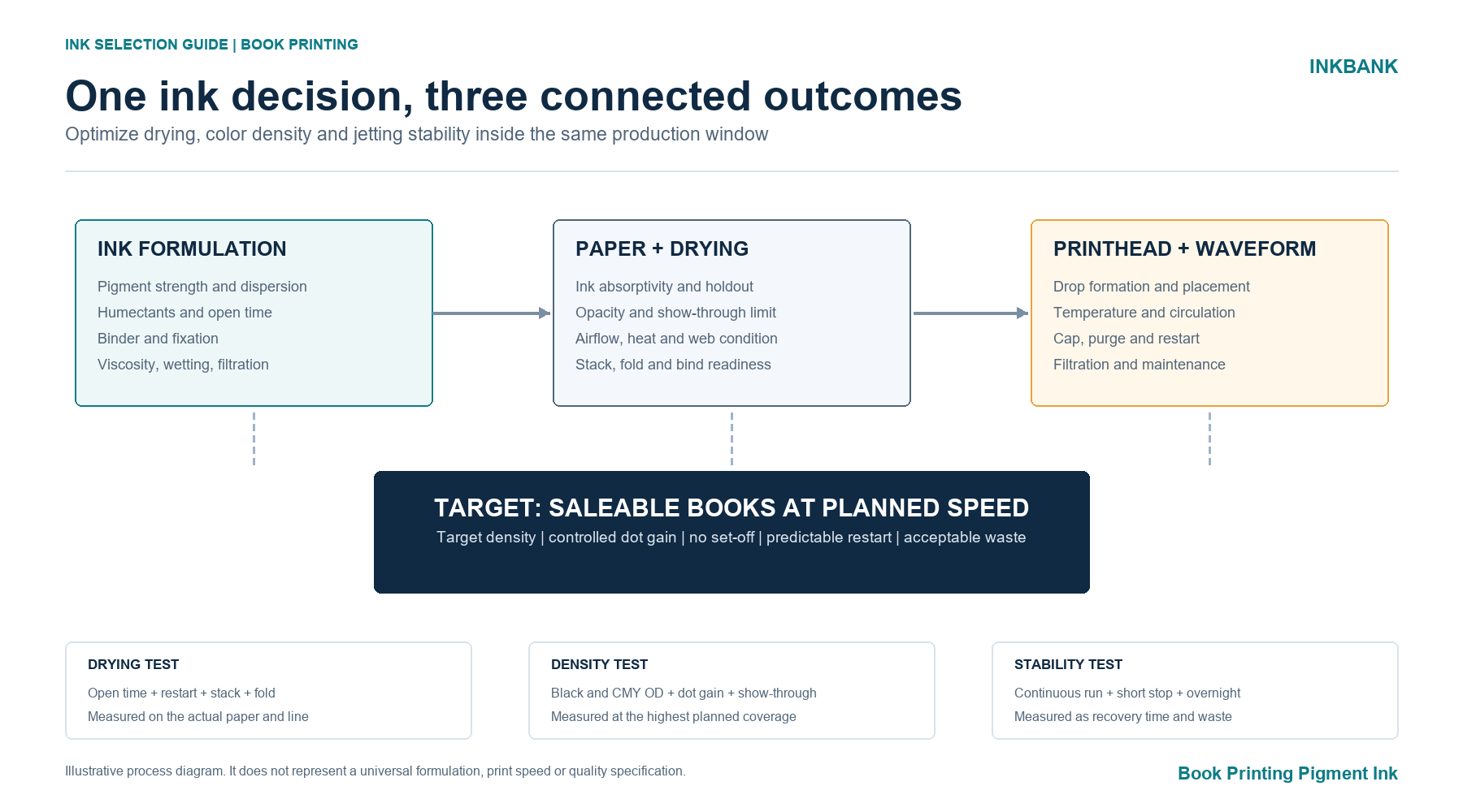 Illustrative diagram connecting ink formulation, paper, drying, color density and jetting stability in high-speed book printing
